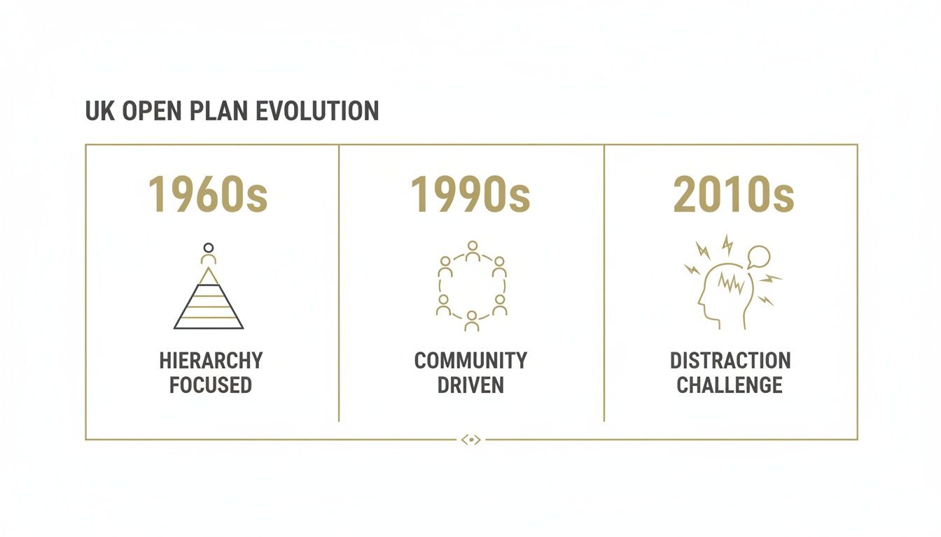 Timeline showing the evolution of UK open plan offices: hierarchy-focused (1960s), community-driven (1990s), and distraction challenges (2010s).