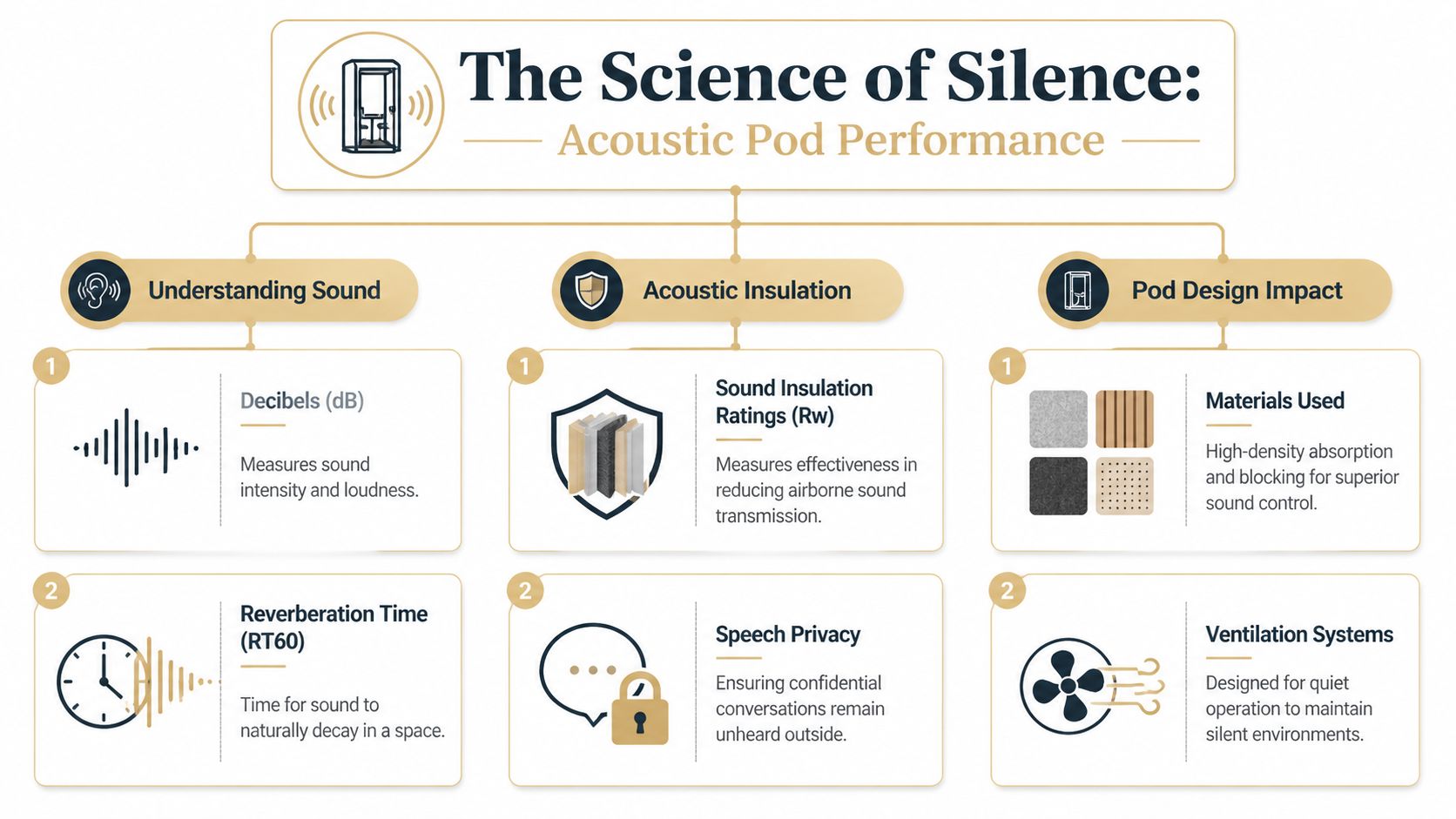 An infographic detailing the science of acoustic pod performance, focusing on sound, insulation, and design impact.