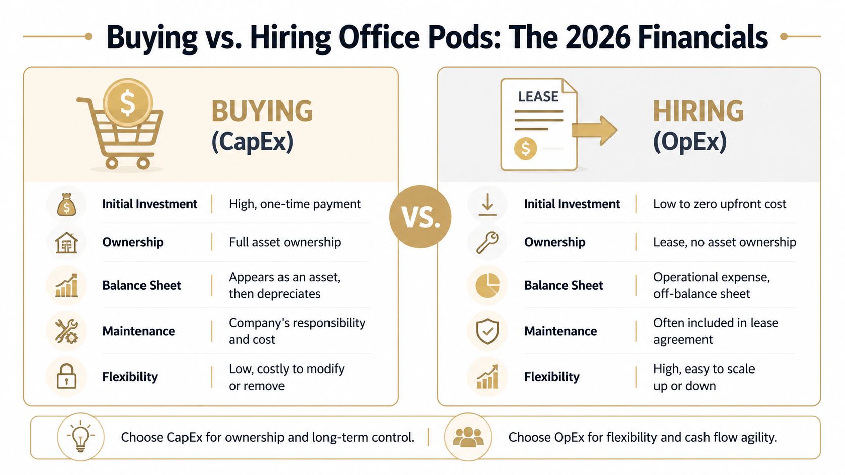 A comparison chart outlining the financial differences between buying versus hiring office pods for businesses.