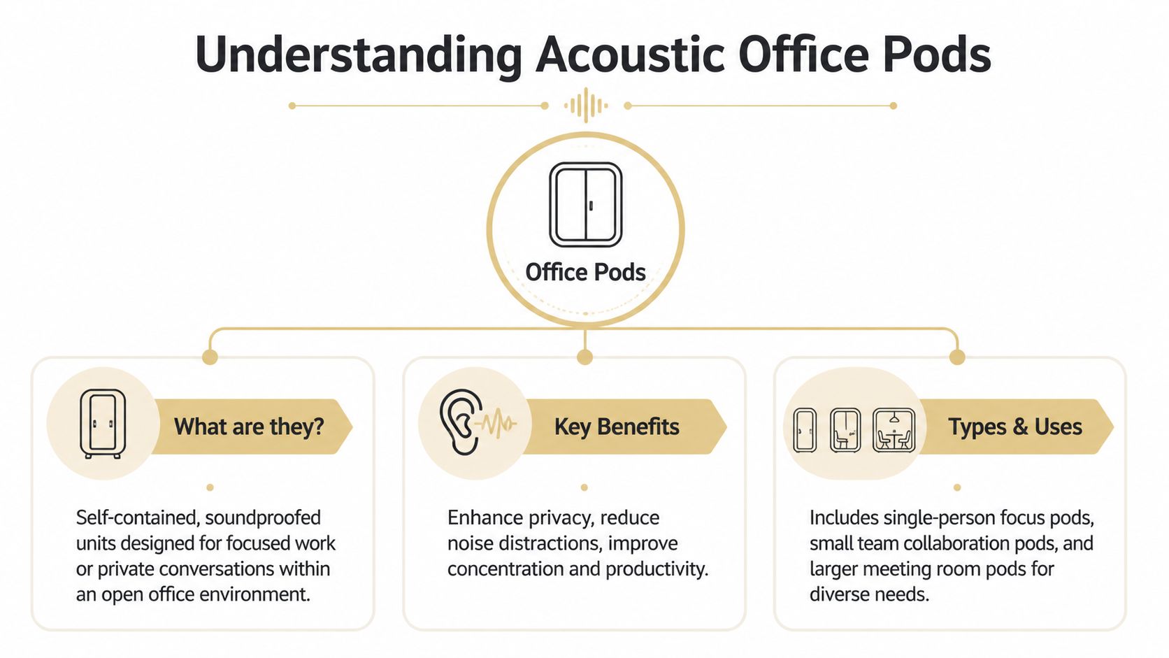 An infographic titled Understanding Acoustic Office Pods, detailing their definition, benefits, and various types of use.