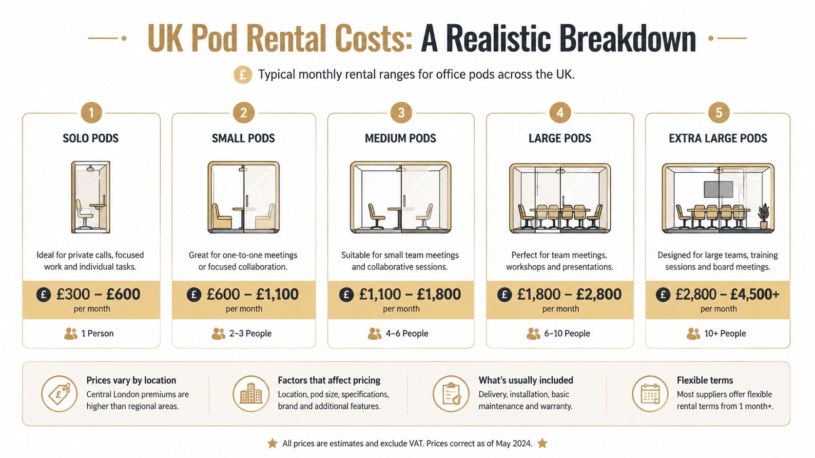 A price breakdown chart showing typical monthly rental costs for different sizes of office pods in the UK.
