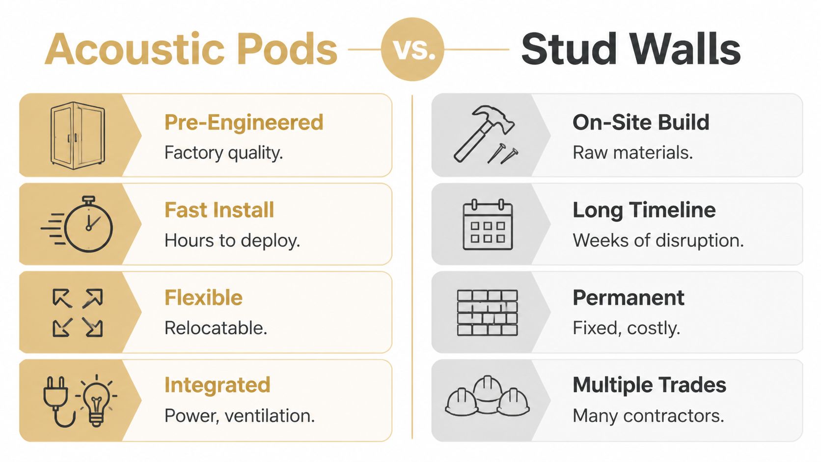 A comparison chart showing the differences between acoustic pods and traditional stud walls for office spaces.