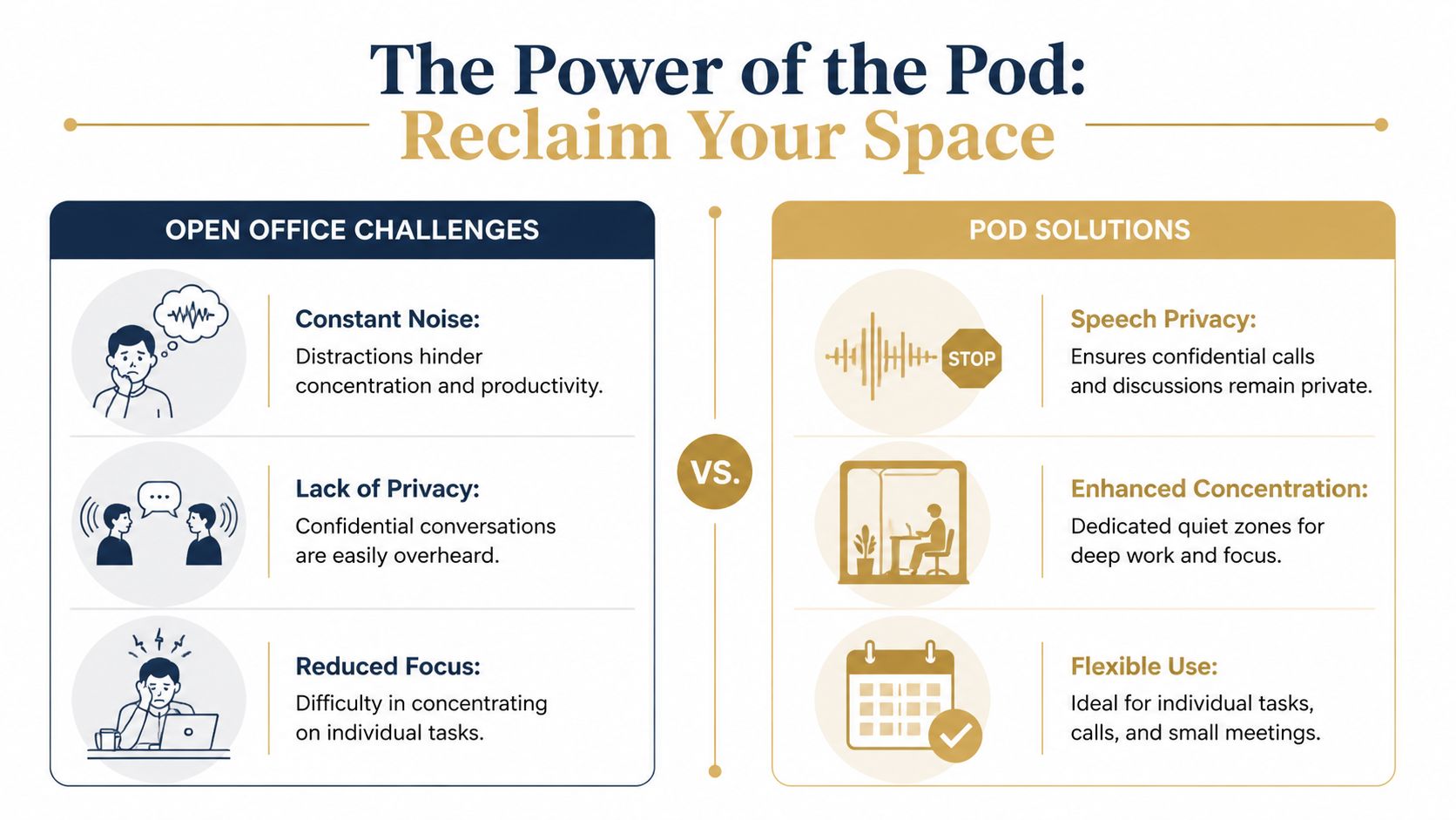 A comparison chart showing the benefits of office pods versus common open office challenges.