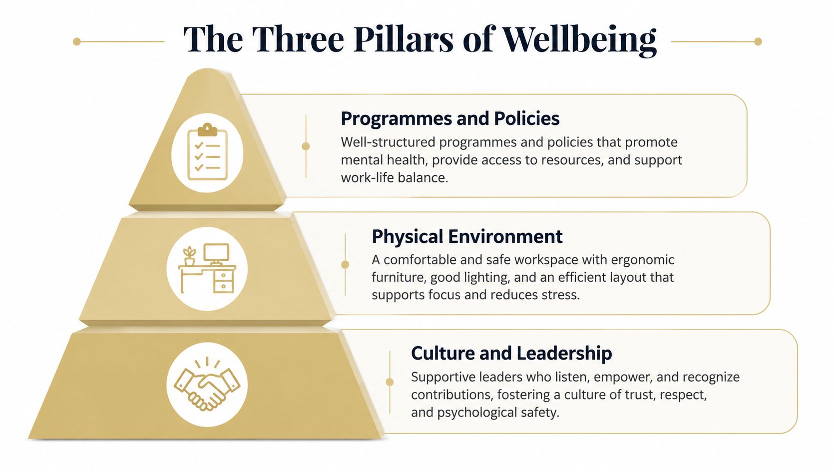 A pyramid diagram illustrating the three pillars of workplace wellbeing: programmes and policies, physical environment, and culture and leadership.
